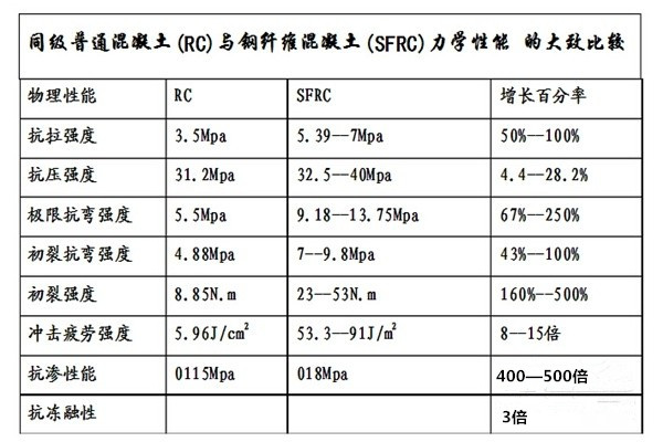 钢纤维混凝土