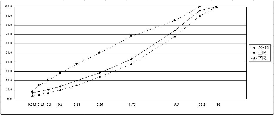 AC-13矿料合成级配曲线图