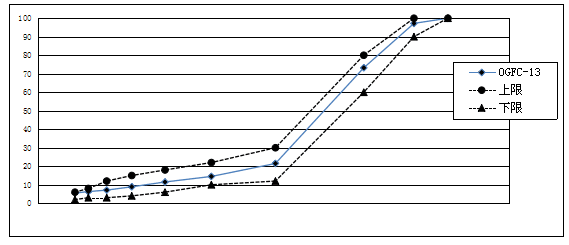 OGFC-13级配曲线图